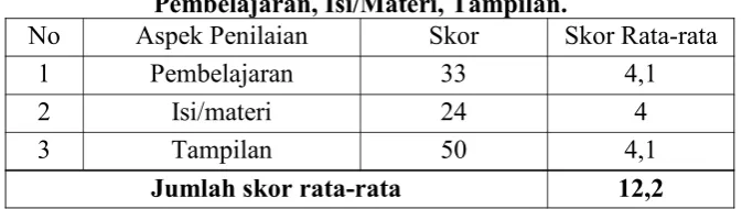 Tabel 10. Data Hasil Penilaian Dari Guru Terhadap Aspek