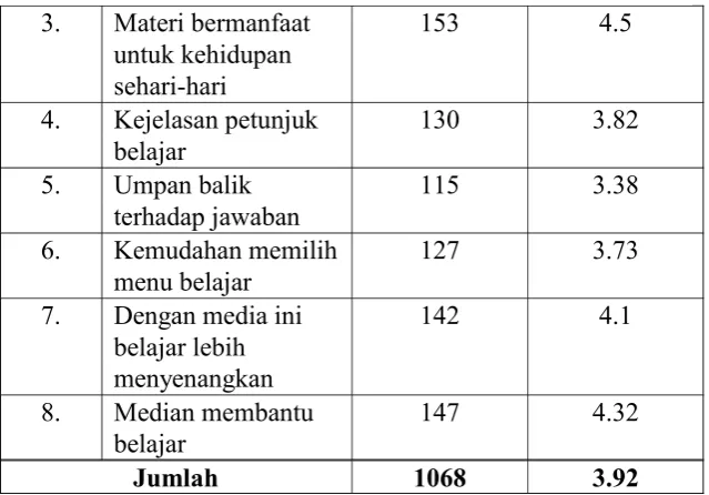 Tabel 12. Data hasil uji coba siswa pada aspek tampilan