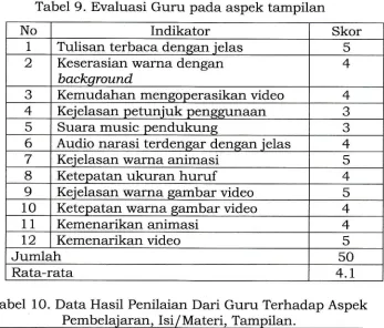 Tabel 9. Evaluasi Guru pada aspek tampilan