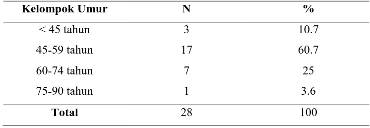 Tabel 5.2.  Distribusi Penderita Infark Miokard Akut berdasarkan 