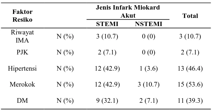 Tabel 5.4. Gambaran Faktor Resiko pada Penderita Infark Miokard 