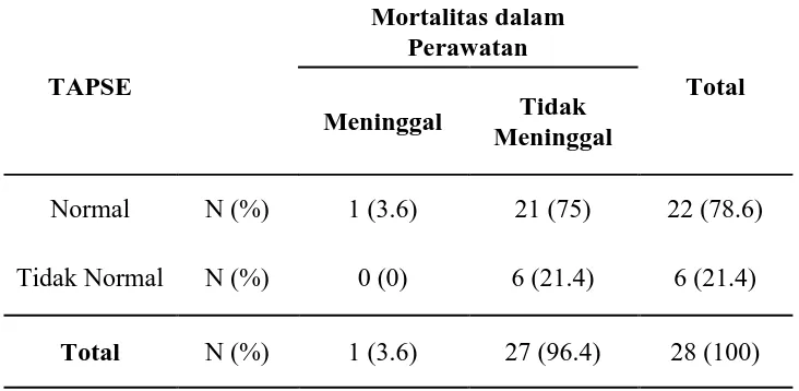 Tabel 5.6.  Distribusi Mortalitas dalam Perawatan Penderita Infark 