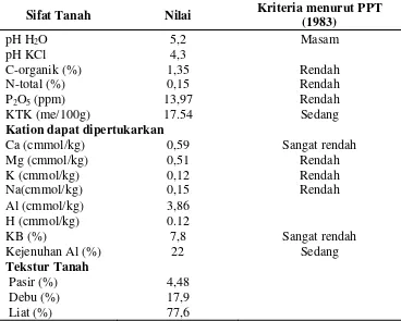 Tabel 3. Karakteristik Tanah Sebelum Percobaan 