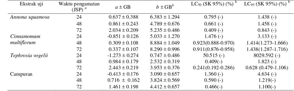 Tabel 1 Penduga parameter hubungan konsentrasi-mortalitas ekstrak biji A. squamosa, minyak atsiri daun C