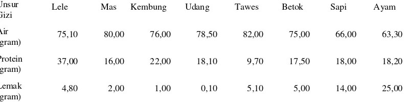Tabel 3. Produksi Ikan Air Tawar di Kabupaten Bogor Tahun 2008-2009. 