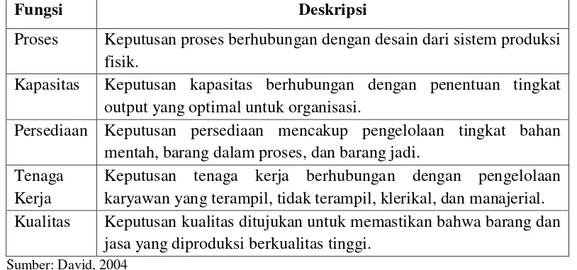 Tabel 5. Fungsi Dasar Manajemen Produksi 