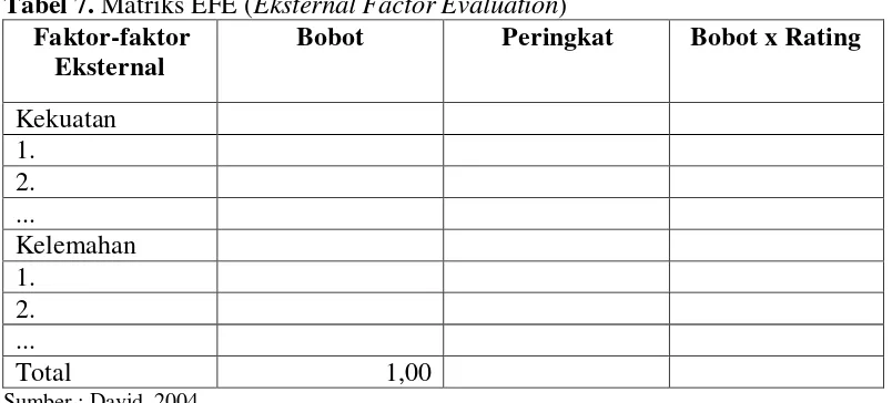 Tabel 7. Matriks EFE (Eksternal Factor Evaluation) 