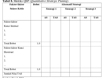 Tabel 8. Matriks QSP (Quantitative Strategic Plannig) 