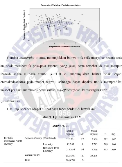 Gambar scatterplot di atas, menunjukkan bahwa titik-titik menyebar secara acak 