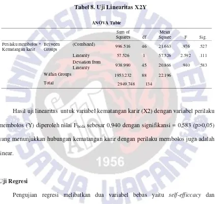 Tabel 8. Uji Linearitas X2Y 