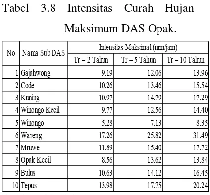 Tabel 3.8 Intensitas Curah Hujan 