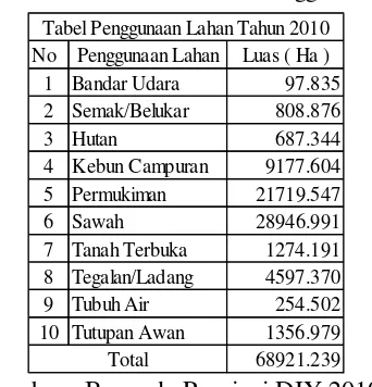 Tabel 1.3 Luas dan Penggunaan Lahan DAS Opak Tahun 2010 dan 2014 