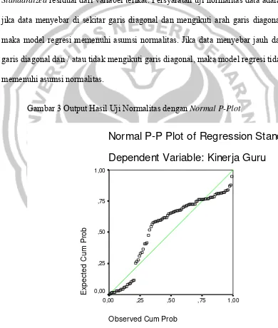 Gambar 3 Output Hasil Uji Normalitas dengan Normal P-Plot  