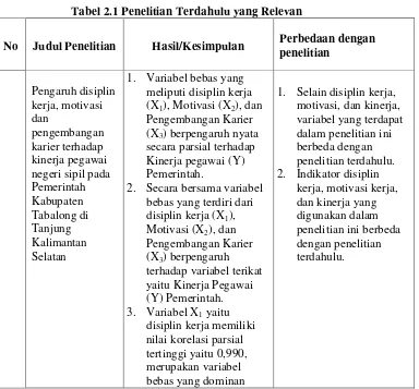 Tabel 2.1 Penelitian Terdahulu yang Relevan 