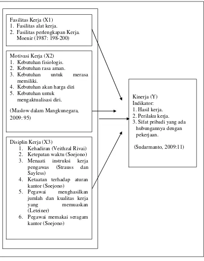 Gambar 2.1 Kerangka Berfikir 