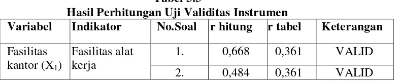 Tabel 3.3 Hasil Perhitungan Uji Validitas Instrumen 