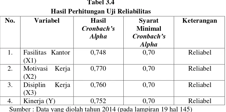 Tabel 3.4 Hasil Perhitungan Uji Reliabilitas 