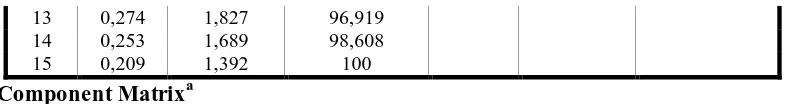 Tabel Rotated Component Matrixa menunjukkan koefisien faktor loading setiap variabel. Dari 15 variabel yang diteliti, dapat direduksi menjadi 2 faktor