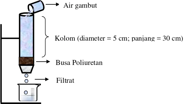 Gambar 3.1 Skema Penyaringan Air Poliuretan (Manik, 2014) 