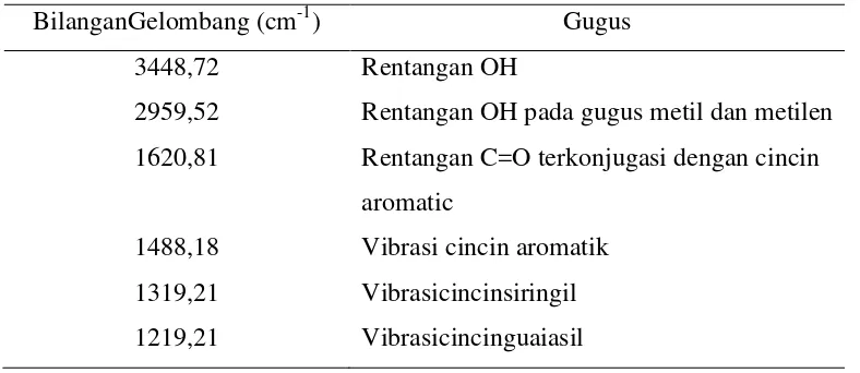 Tabel 4.1 Pita Serapan FT-IR Lignin Isolat Kayu Jati 