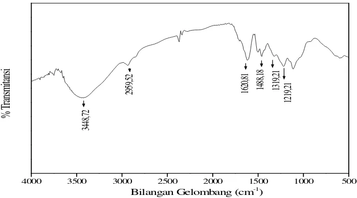 Gambar 4.1 Spektrum FTIR Lignin IsolatKayuJati