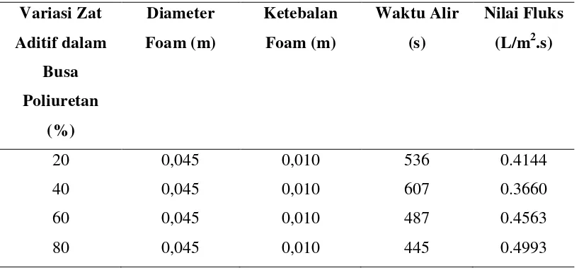 Tabel 4.2 Data perolehan fluks setiap busa poliuretan 