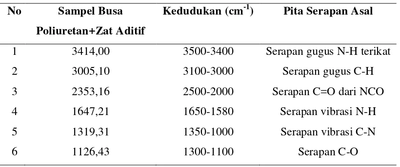 Tabel 4.3 Pita serapan FT-IR busa poliuretan tanpa zat aditif 
