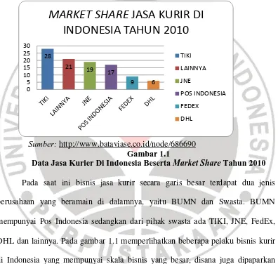 Gambar 1.1 menunjukan market share dari beberapa perusahaan jasa kurir di 