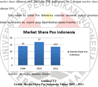 Gambar 1.2 Pos Indonesia Tahun 2009 
