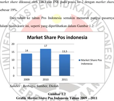 Gambar 1.2 Pos Indonesia Tahun 2009 