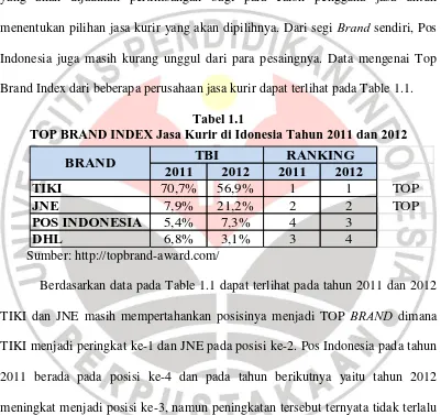 Tabel 1.1 TOP BRAND INDEX Jasa Kurir di Idonesia Tahun 2011 dan 2012 