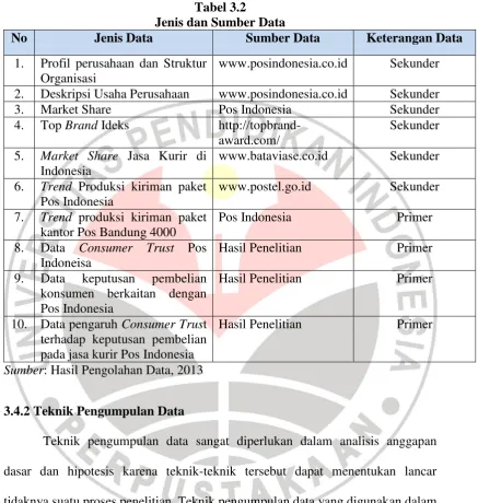 Tabel 3.2 Jenis dan Sumber Data 
