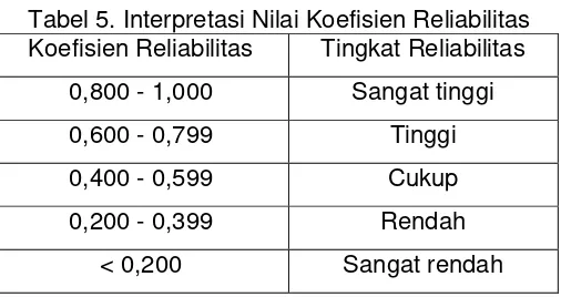 Tabel 5. Interpretasi Nilai Koefisien Reliabilitas 