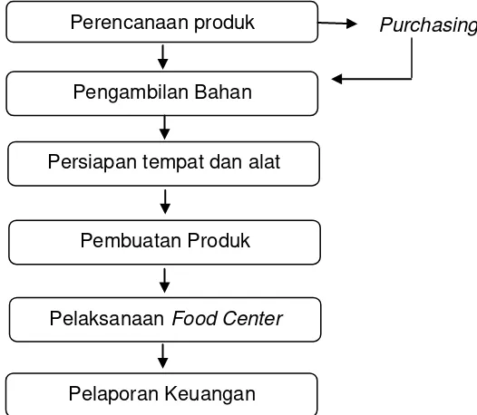 Gambar 2. Diagram Alir Proses Produksi di Food Center 