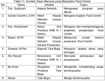 Tabel 11. Sumber Daya Manusia yang Mengelola Food Center 