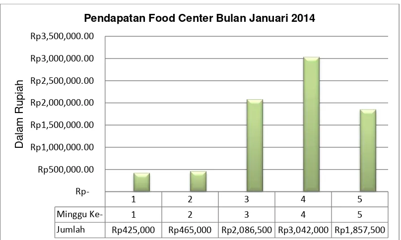 Gambar 3. Histogram Keuangan Pendapatan Bulan Januari 2014 Food Center 