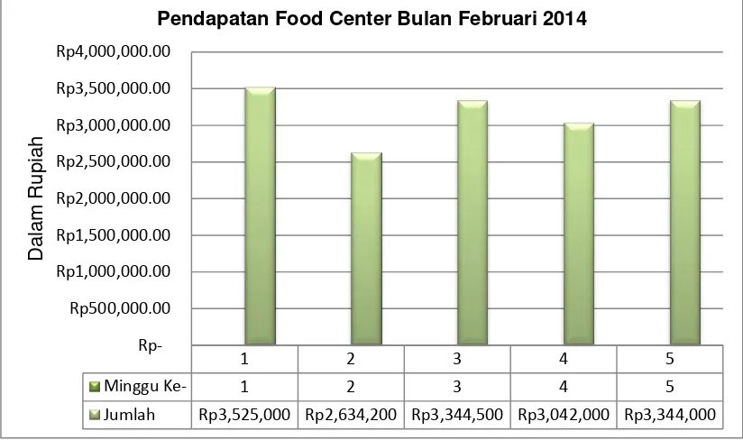 Gambar 4. Histogram Keuangan Pendapatan Bulan Februari 2014 Food Center 