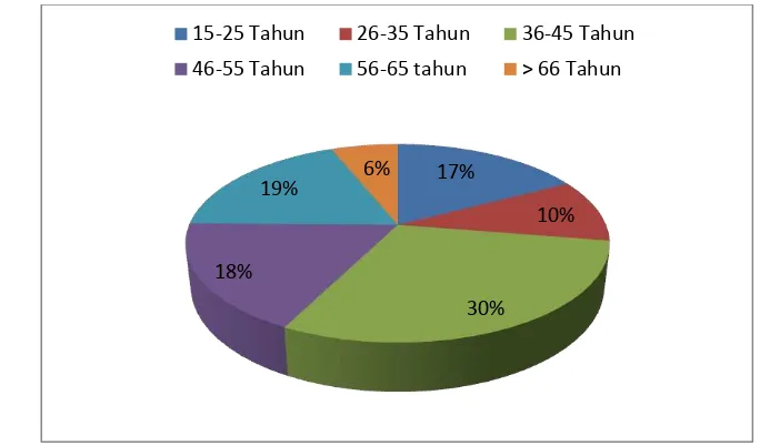 Gambar 5. Karakteristik Responden Di Wilayah Sub DAS Biyonga Berdasarkan Tingkat Usia 