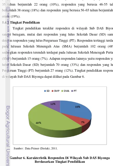 Gambar 6. Karakteristik Responden Di Wilayah Sub DAS Biyonga 