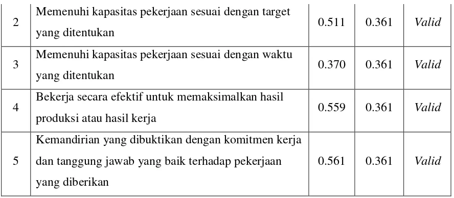 Tabel 2. Tanggapan Responden Mengenai Lingkungan Kerja 