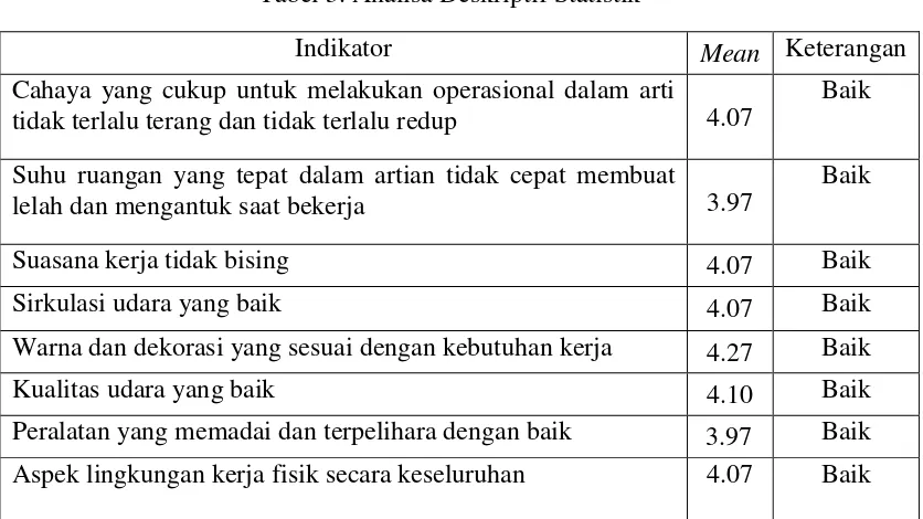 Tabel 3. Analisa Deskriptif Statistik 
