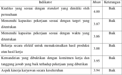 Tabel 4. Tanggapan Responden Mengenai Lingkungan Kerja Non-Fisik 