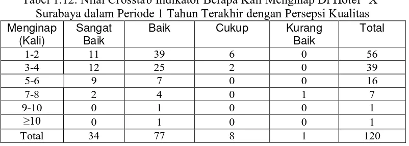 Tabel 1.12. Nilai  Crosstab Indikator Berapa Kali Menginap Di Hotel “X” Surabaya dalam Periode 1 Tahun Terakhir dengan Persepsi Kualitas 