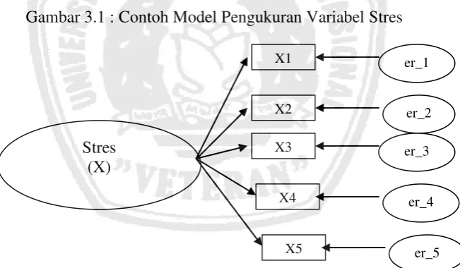 Gambar 3.1 : Contoh Model Pengukuran Variabel Stres 