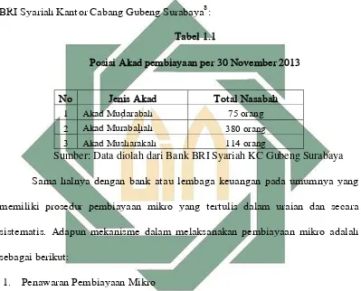   Tabel 1.1 Posisi Akad pembiayaan per 30 November 2013 