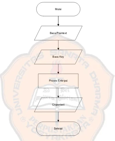 Gambar 3.1. Model proses enkriptor algoritma transposisi columnar 