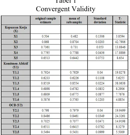 Tabel 1 Convergent Validity 