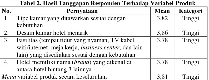 Tabel 2. Hasil Tanggapan Responden Terhadap Variabel Produk 