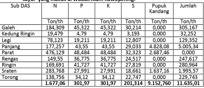 Tabel 5.  Kandungan unsur dalam  Pupuk ZA,  urea, dan pupuk kandang  Pada
