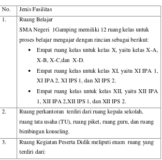 Tabel 1. Fasilitas Fisik SMA Negeri 1 Gamping 